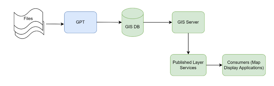 GPT data flow